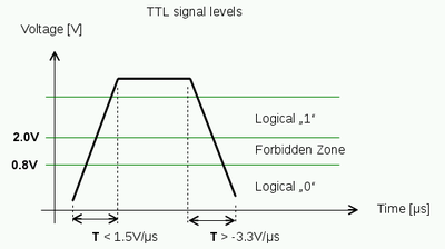 TTL signals