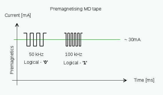premagnetising tape
