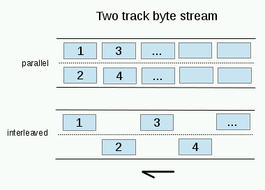 two track byte stream